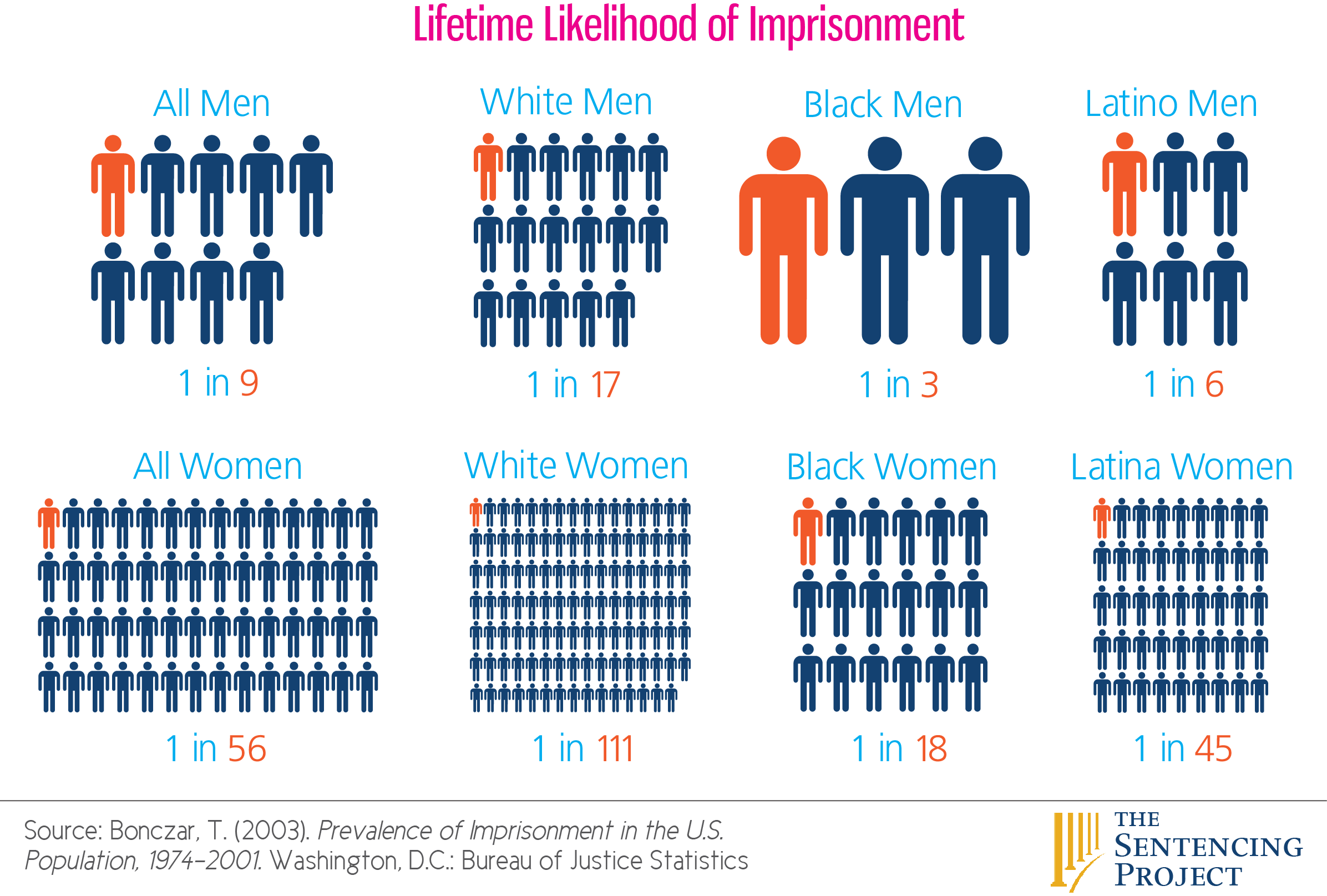 incarceration statistics